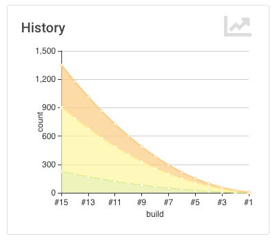 Trend Chart